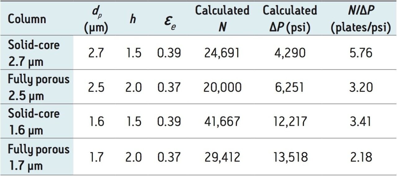 USP Method Modernization Using “Equivalent L/dp” and “Equivalent N