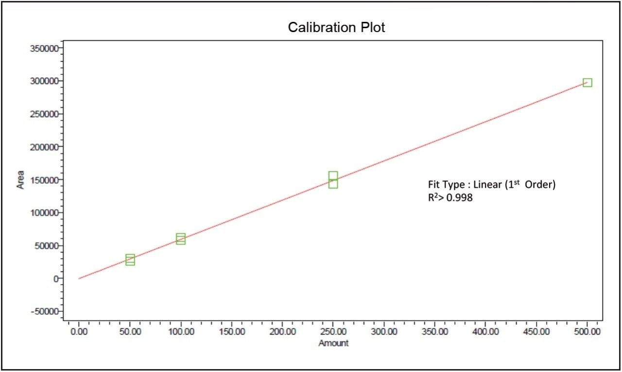 Sucralose duplicate calibration curve 