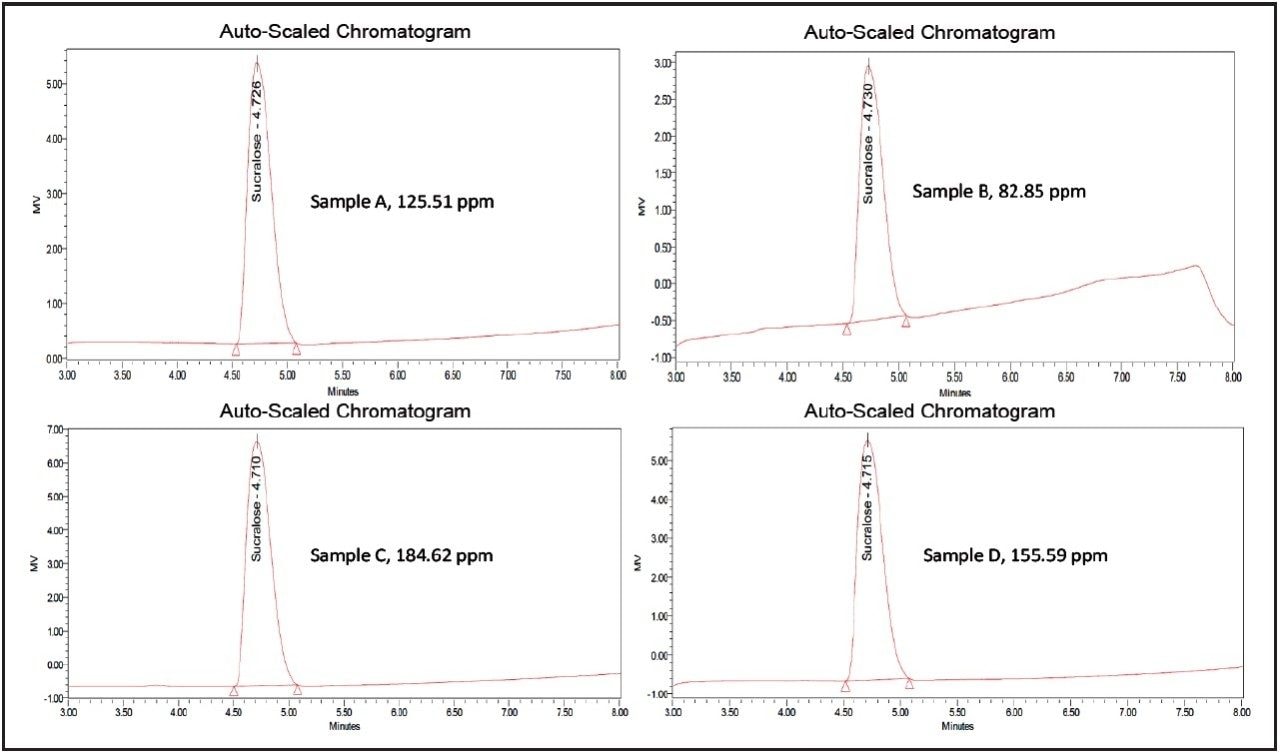 Figure 3. Sucralose quantified in various flavored water samples using a CORTECS C18 Column, 2.7 µm, 4.6 x 100 mm. 