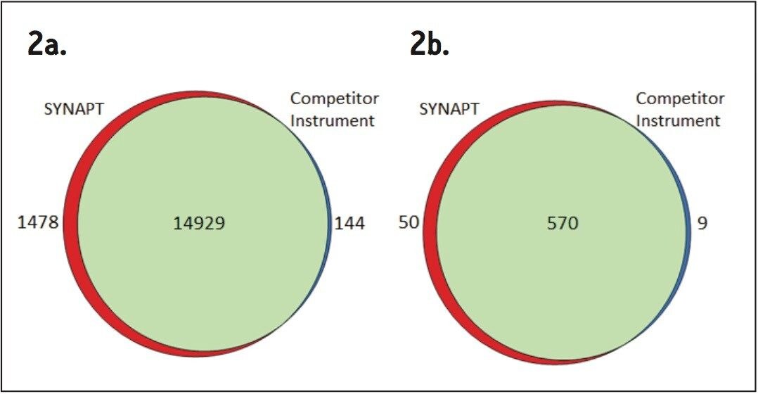 Venn diagram  representing peptides and shared proteins