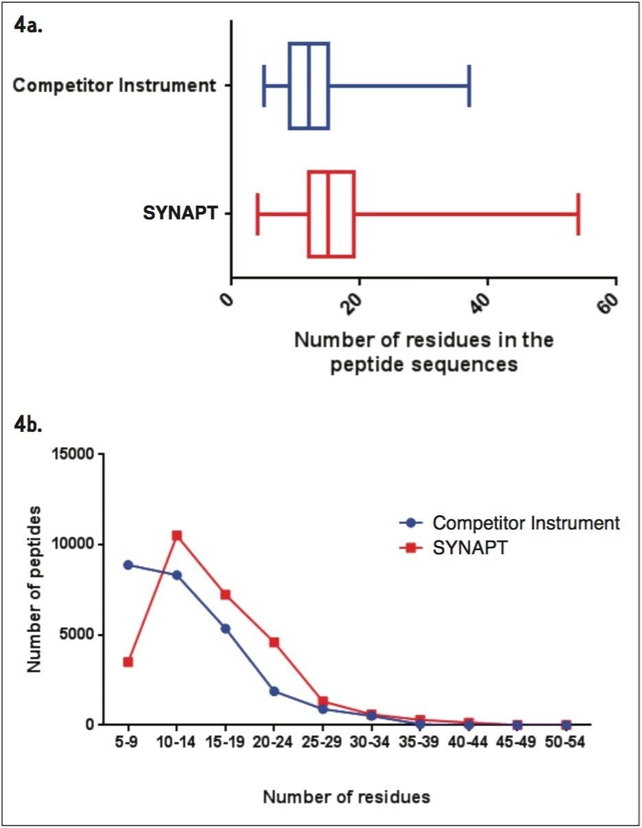 istribution of the number of peptides containing a set number of residues for SYNAPT  and competitor platform