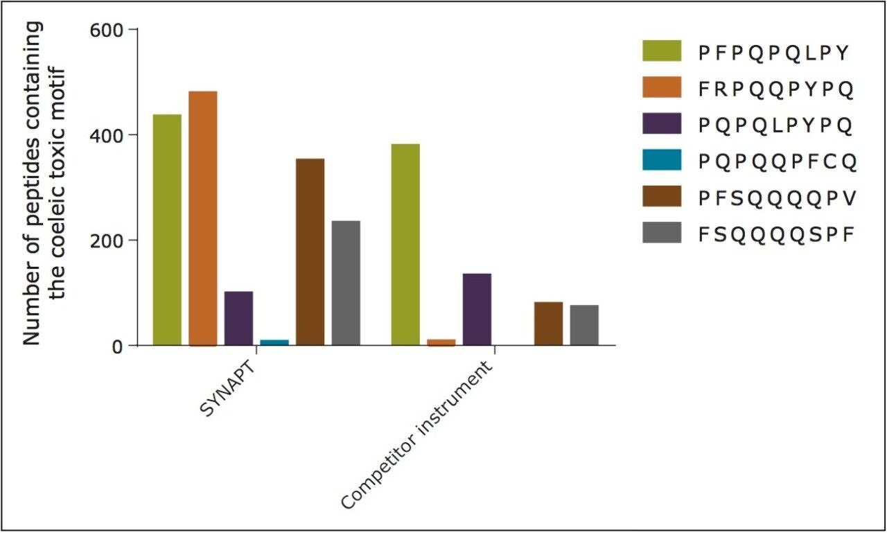 Distribution of peptides