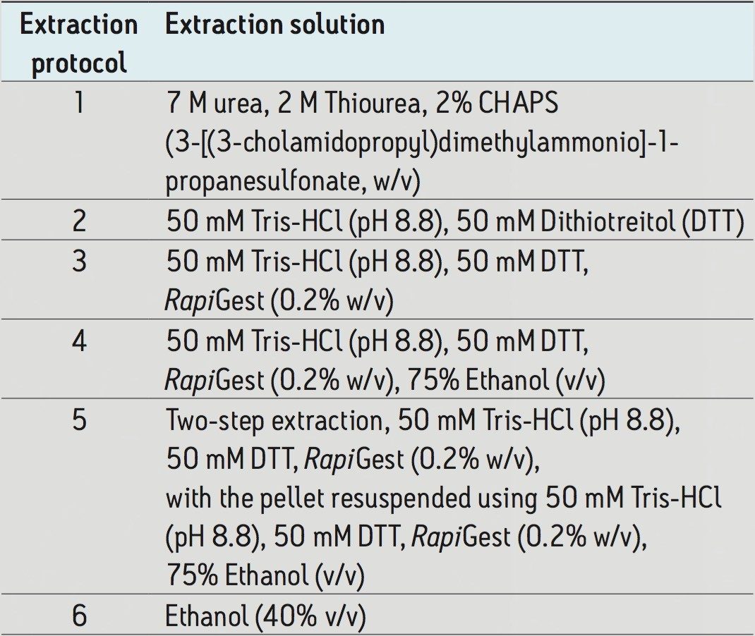 Summary of the extraction methods compared.