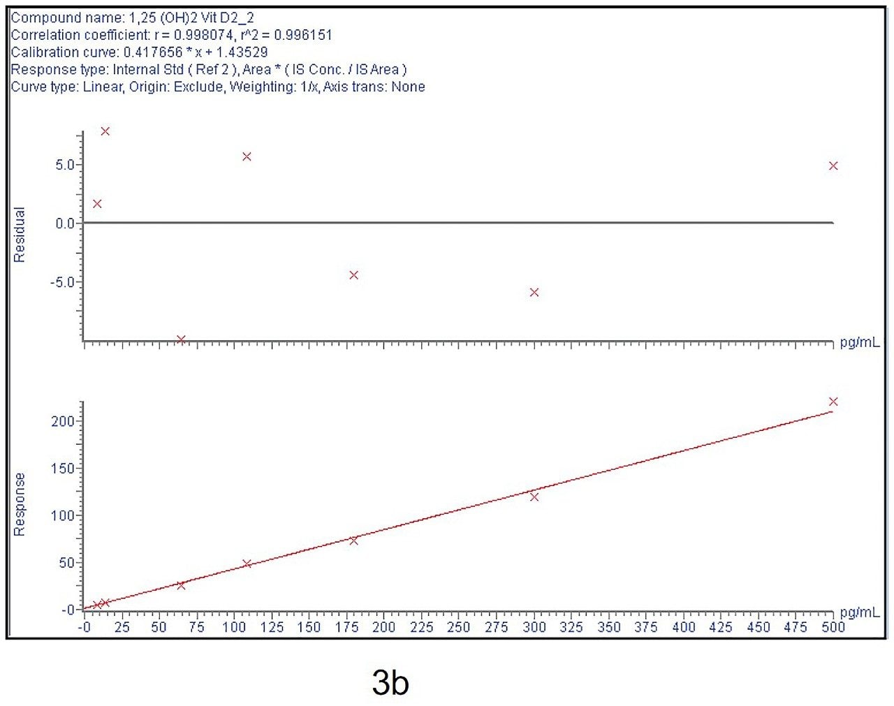 Residual plot and calibration curve for Vit D2