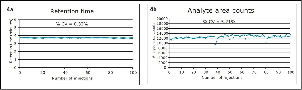 % CV for retention time and analyte area counts 