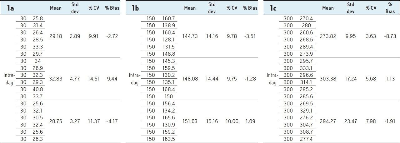 Intra-day: 1,25 (OH)2 D2 