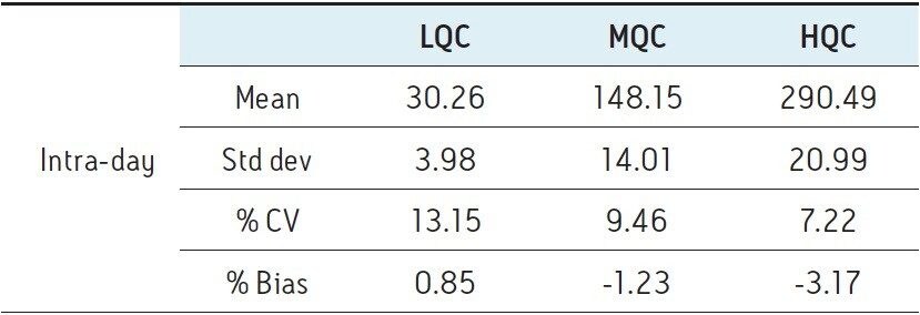 Inter-day precision data: 1,25 (OH)2 Vitamin D2