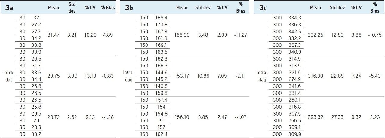 Intra-day: 1,25 (OH)2 D3