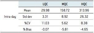 Inter-day precision data: 1,25 (OH)2 Vitamin D3
