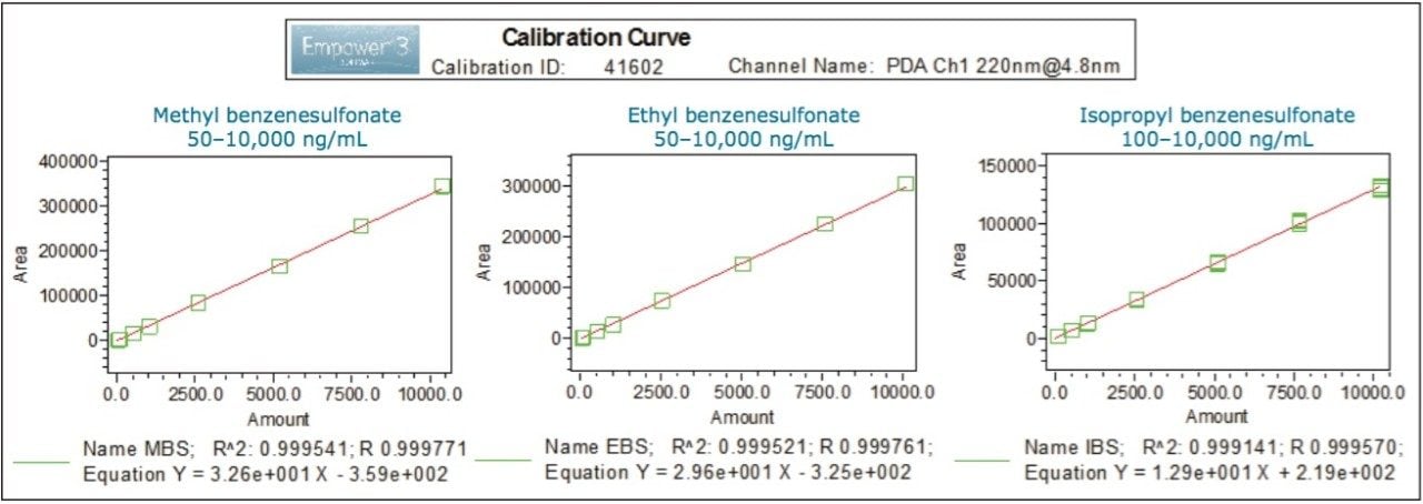 Method linearity for methyl, ethyl, and isopropyl benzenesulfonates with UV at 220 nm. 