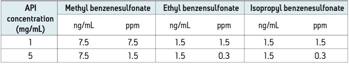 Quantification limits of the MS method for methyl, ethyl, and isopropyl benzenesulfonates calculated in ppm relative to the API concentration in a solution.