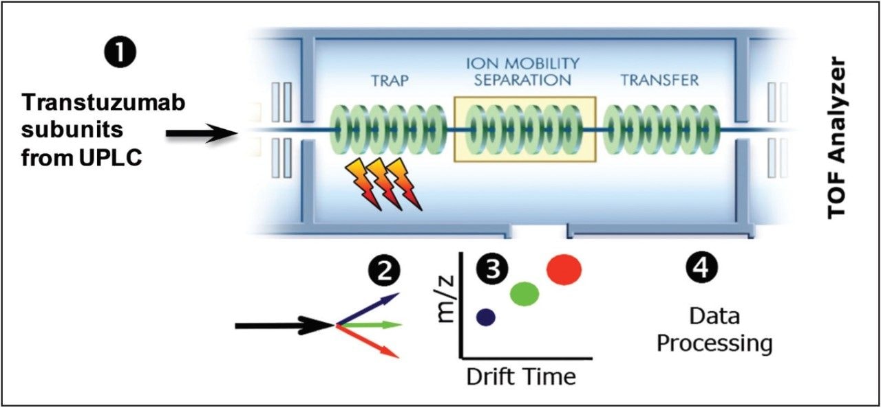 ion mobility-based fragment separations