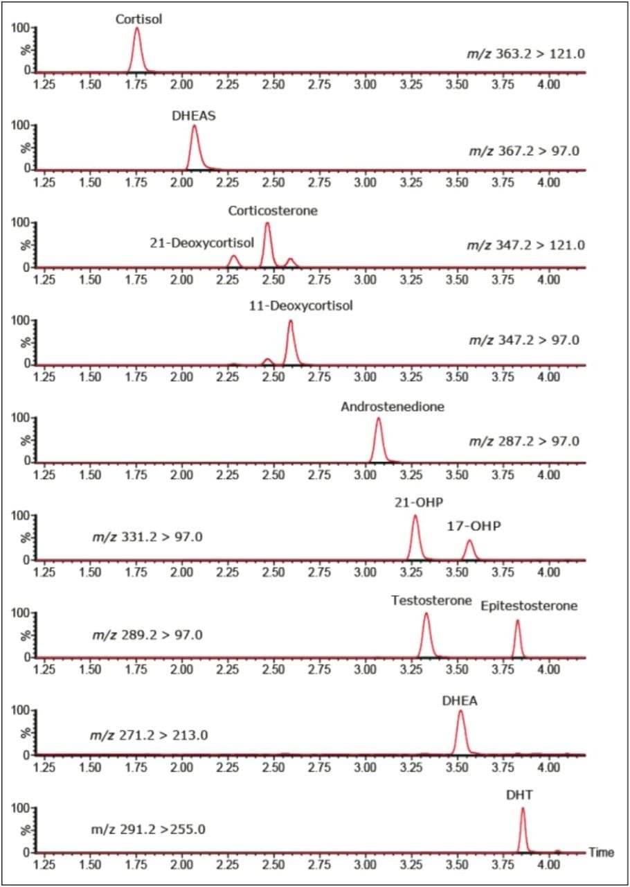 Chromatographic selectivity on the ACQUITY UPLC HSS T3 Column 