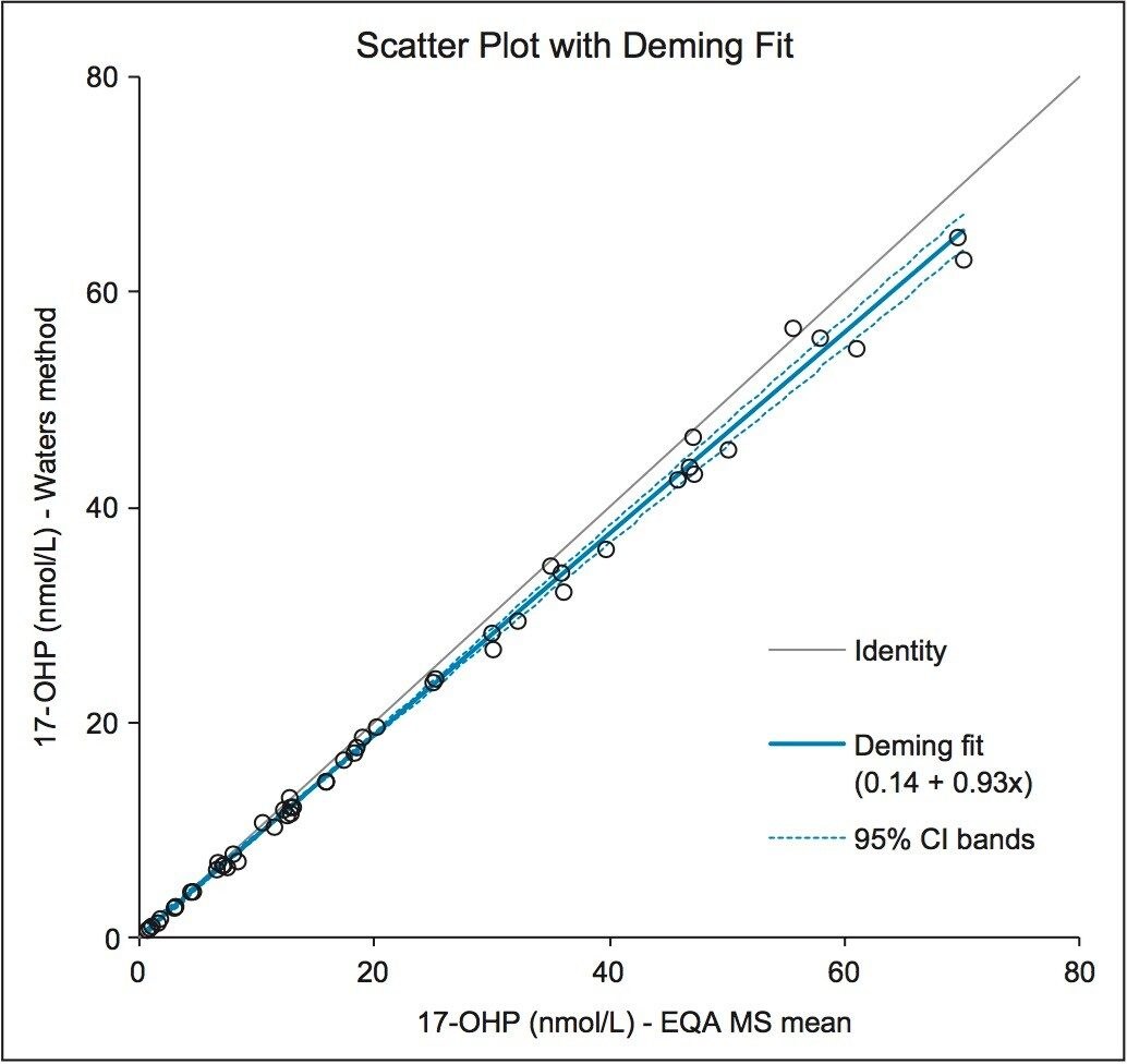  comparing the Waters LC-MS/MS method to the EQA scheme MS mean for 17-OHP