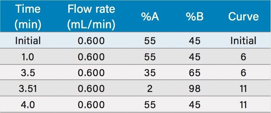 Gradient table