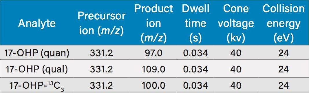 MRM parameters 
