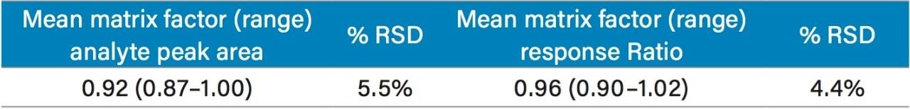 Mean matrix factor and % RSD