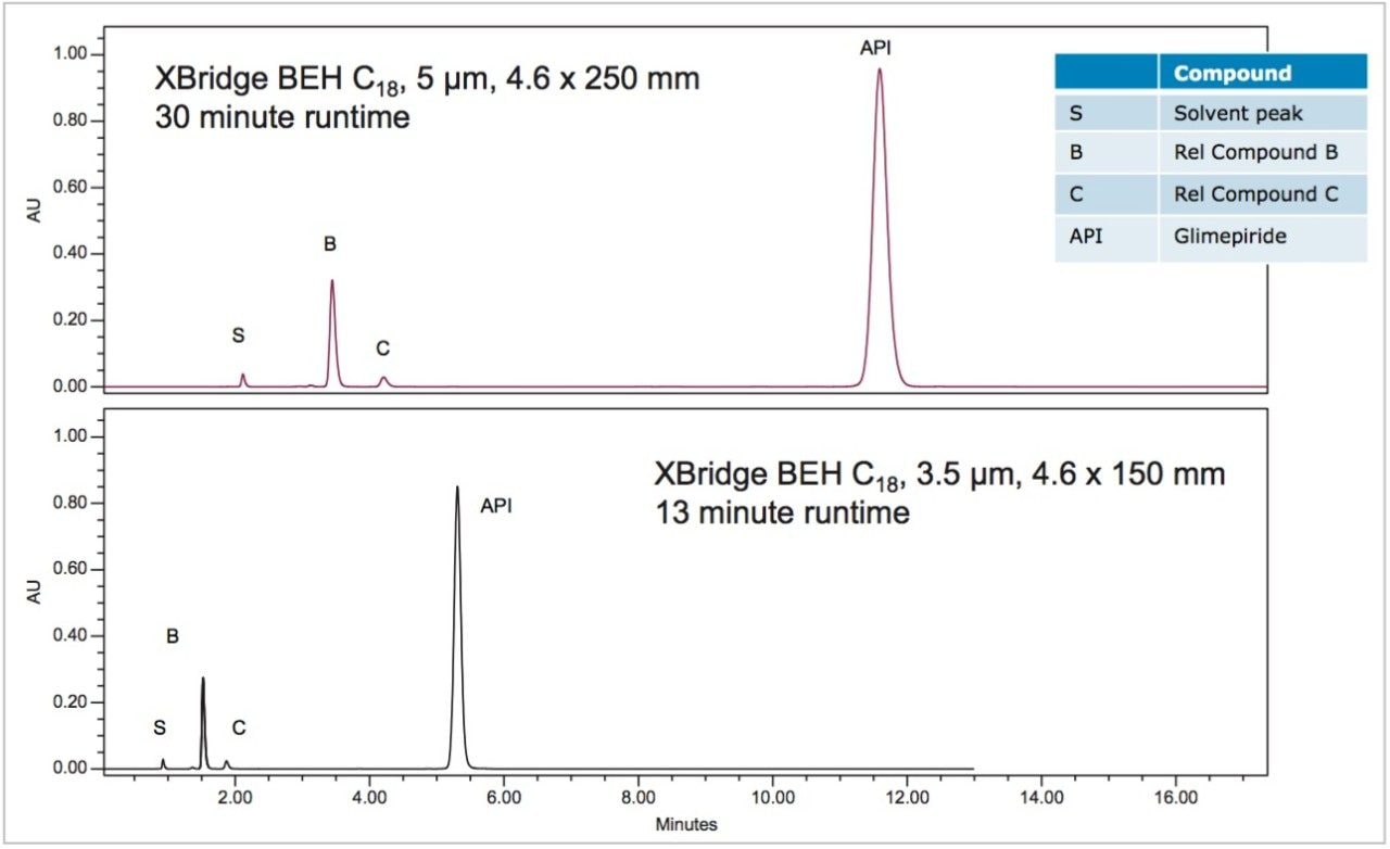 USP Analysis of Glimepiride on an Alliance HPLC System Modernization