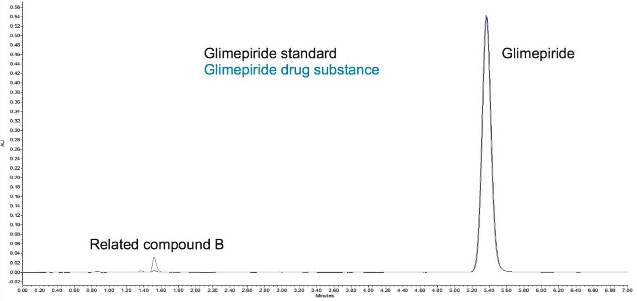 Overlay of standard and sample chromatograms on the Alliance HPLC system