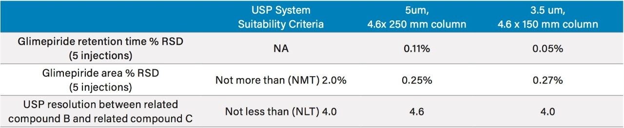 USP system suitability results for glimepiride