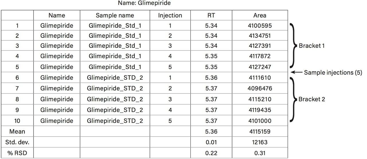 comparing the 2 sets of standard injections 