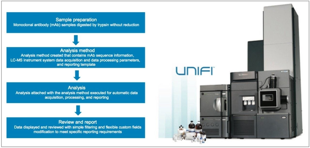 The workflow encompasses automated UPLC-MSE data acquisition, processing, and reporting