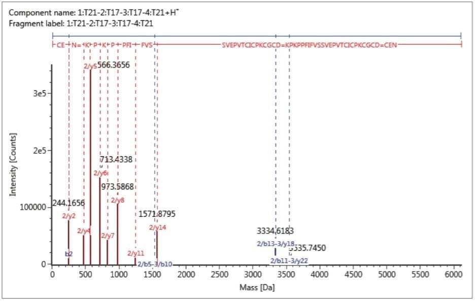 MS-MS spectrum of the disulfide bond-containing peptide 
