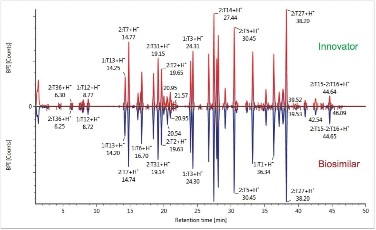 Mirror image plot of MS BPI chromatograms comparing an infliximab innovator and biosimilar sample