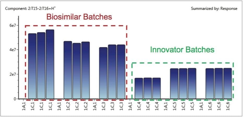 Trending plot of the disulfide bond-containing peptide 
