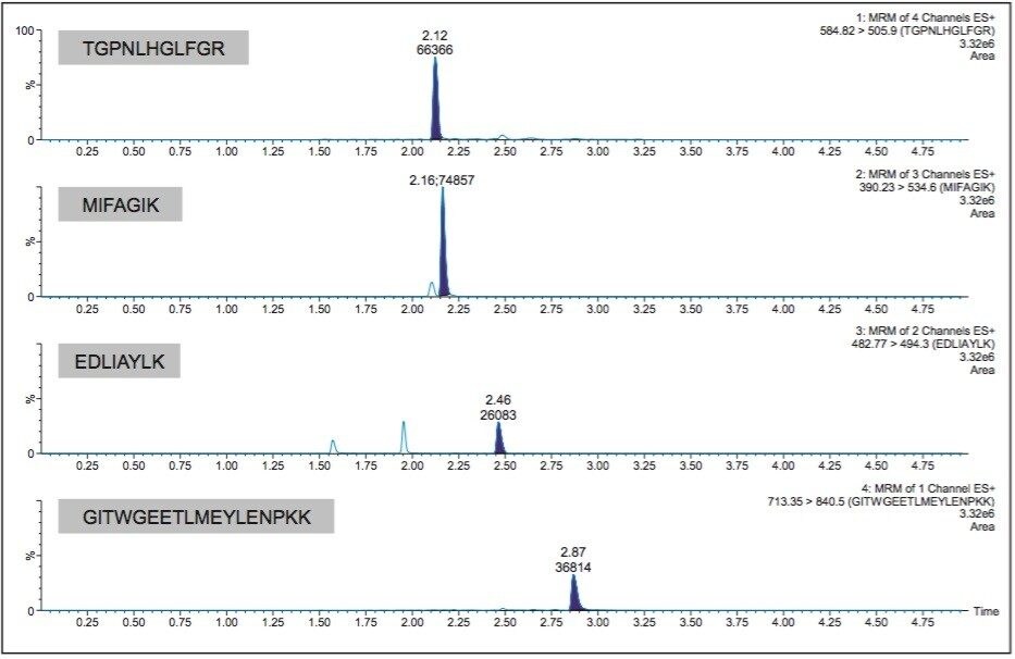 UPLC chromatographic separation of cytochrome C tryptic peptides