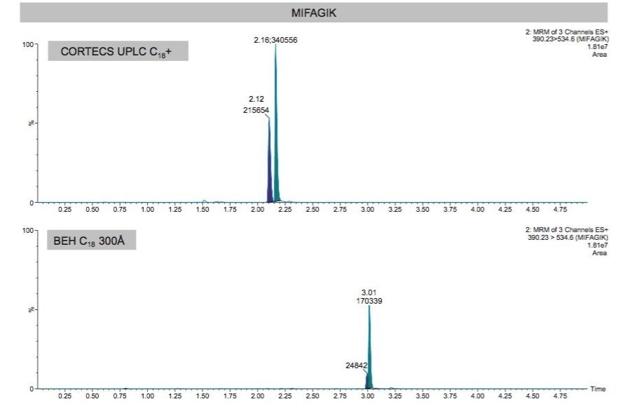 Representative chromatograms