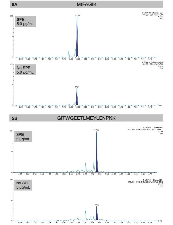 Chromatograms showing the improved sensitivity 