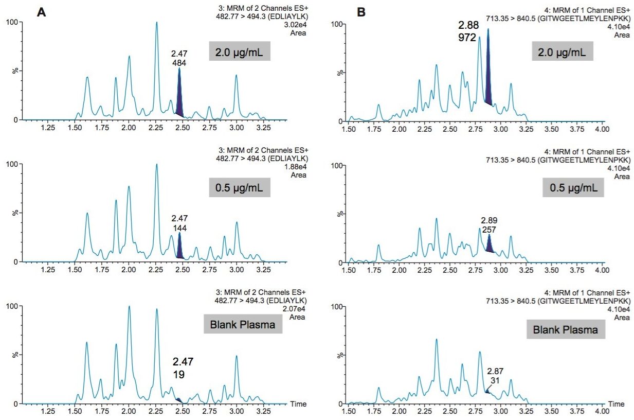 Chromatograms demonstrating sensitivity