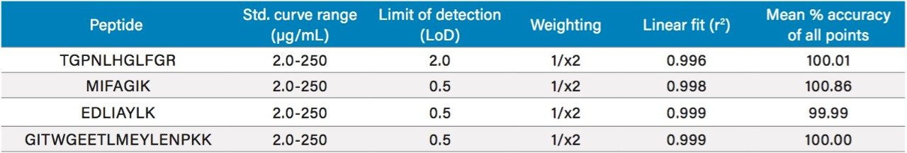 Linear dynamic range and standard curve statistics for the cytochrome C tryptic peptides used for quantification