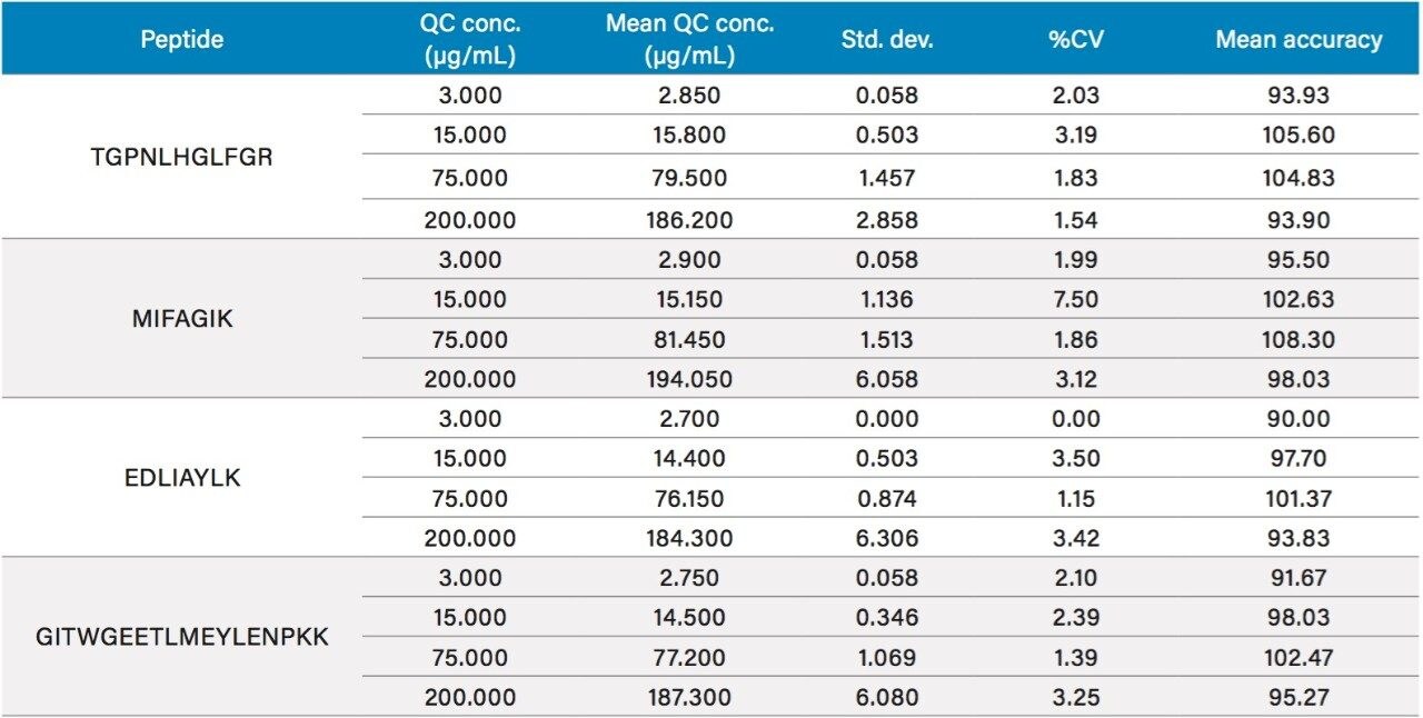 QC sample statistics for cytochrome C tryptic peptides used to quantify cytochrome C in plasma