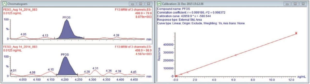 MRM at limit of detection for PFOS, as linearity shown for calibration curve over three orders of magnitude.