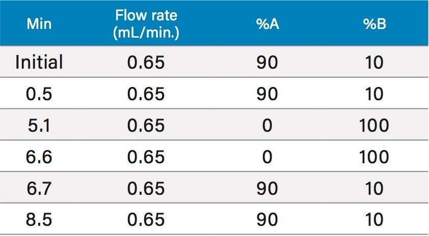 ACQUITY UPLC I-Class gradient utilized for  the analysis. 