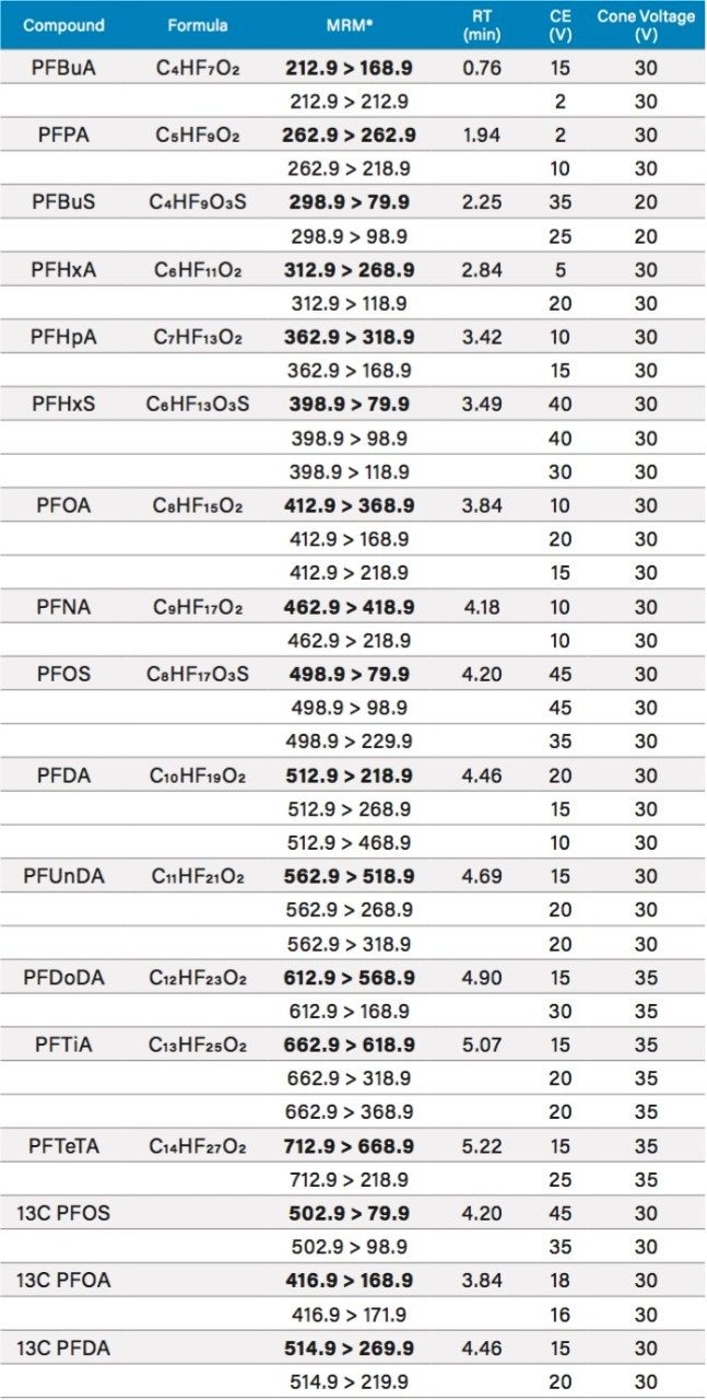 PFASs surveyed with optimized MRMs, RT, collision energies (CE), and cone voltages
