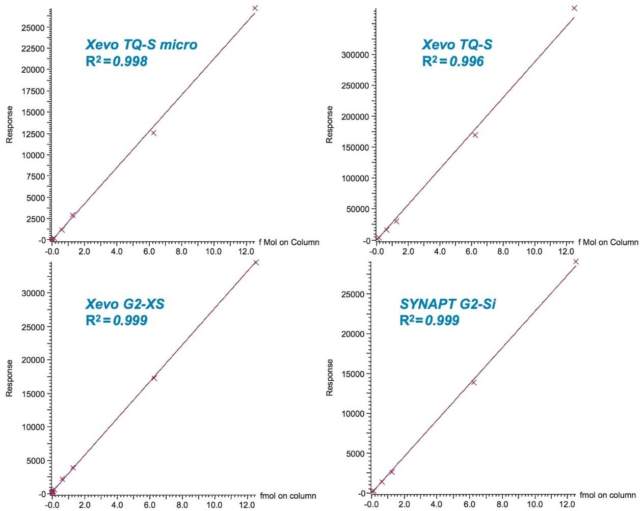 Comparison of the linearity achieved for four different MS configurations using ionKey/MS (TGLQEVEVK).