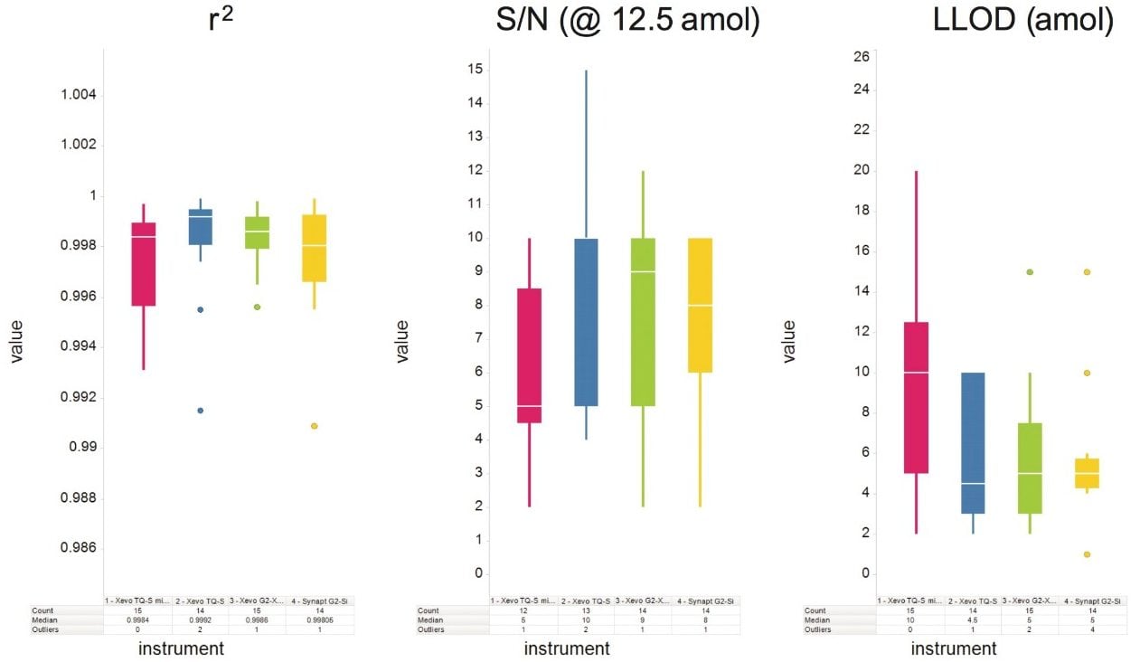 Average linearity and sensitivity of MS-MS platforms using Nano LC.
