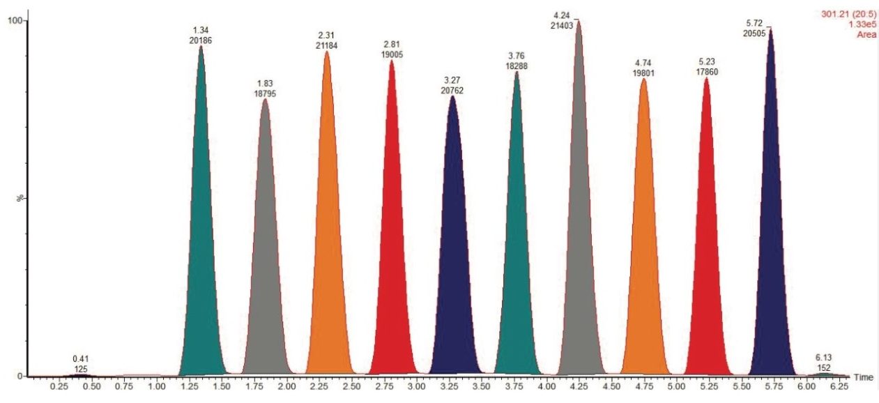 Chromatogram of DART-MS analysis of 10 replicate QuickStrip spots containing the same mixture of fatty acid standards demonstrating reproducibility. Showing extracted SIR for fatty acid EPA.