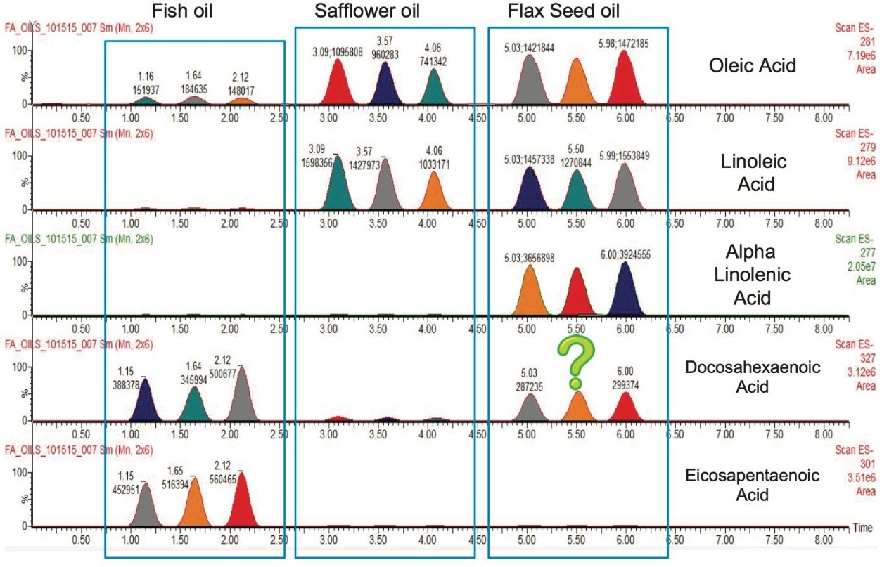 Extracted SIR chromatograms showing the fatty acids present in each of the oil supplement samples (n=3).