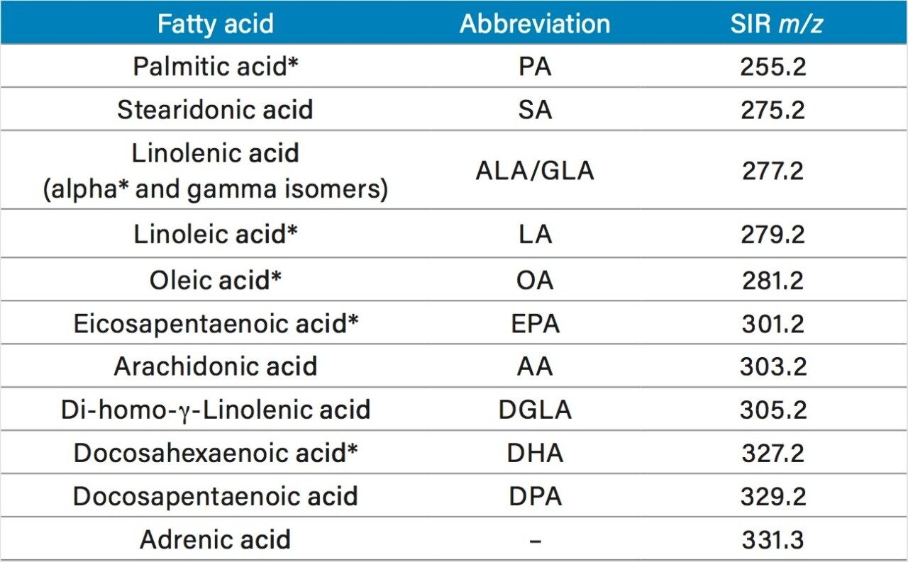 Masses monitored using the ACQUITY QDa Detector in SIR mode. * Denotes fatty acids expected to be present in the oil capsule supplements.