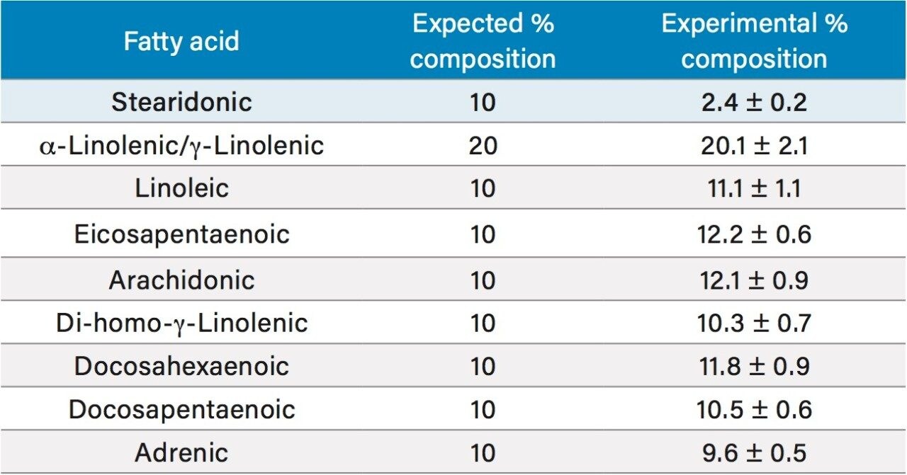 Comparison of the expected and experimental (n=10) composition of fatty acids present in the standard mix.
