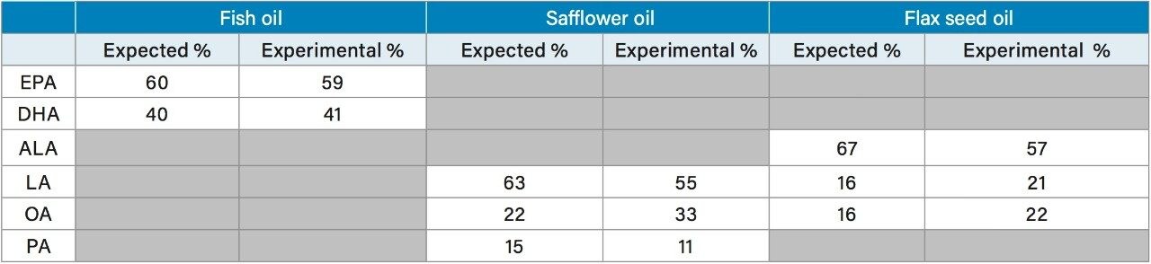 Expected and experimental (n=3) percentage of each omega fatty acid present in each oil supplement tested. Expected percentage was interpreted from the nutritional label.