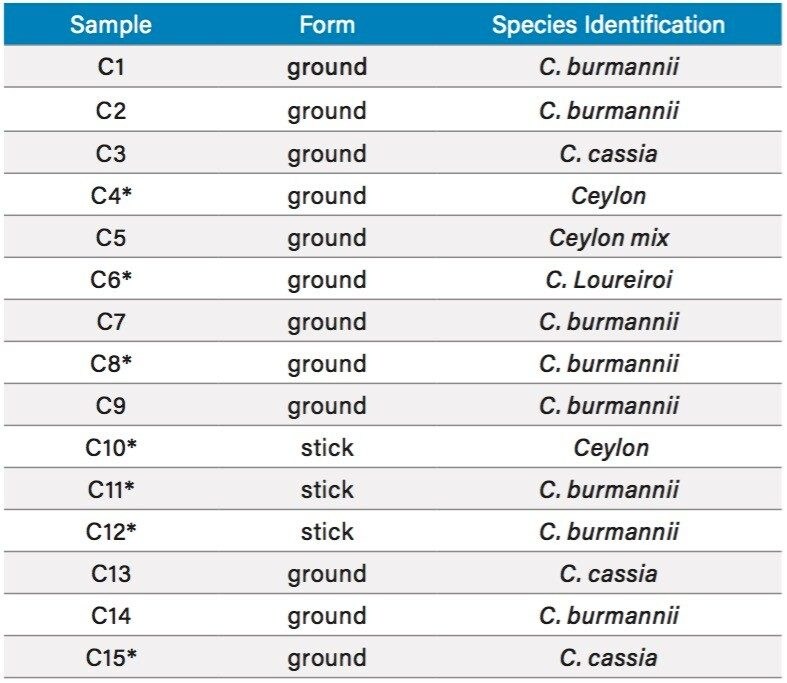 Table 1. Identifications of the unknown cinnamon samples using DART-MS analysis. * Indicates that the species of the sample was known prior to analysis, as determined from manufacturer information.