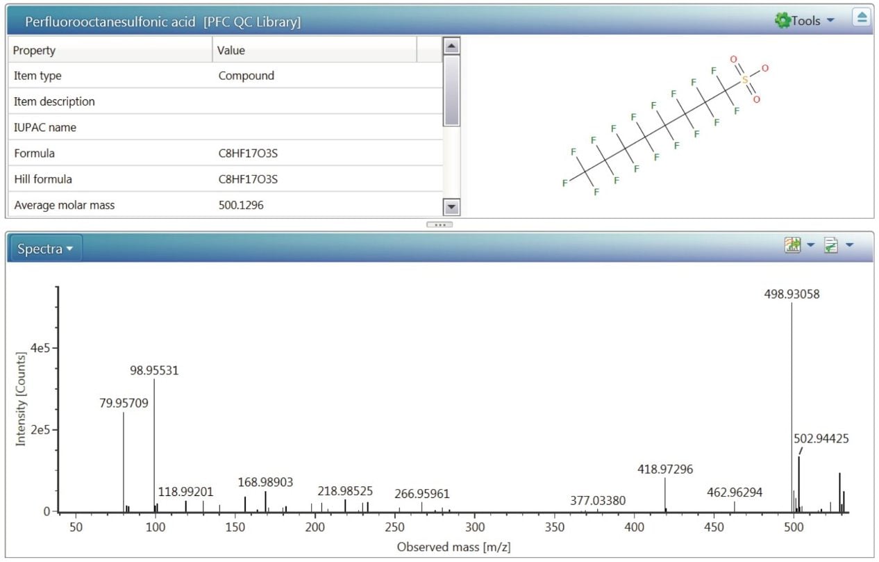 Figure 12. Spectrum from the high-energy channel and componentized data for PFOS, in a 25 ng/mL level standard. This spectrum is stored in the UNIFI Scientific Library (author named “PFC QC Library”), and contains the product ions and their abundance observed for PFOS.