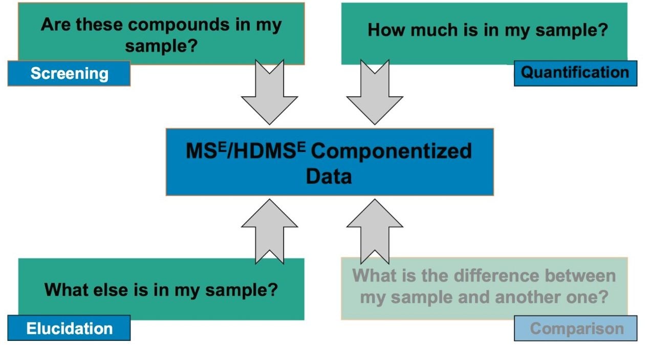 This analysis focuses  on the qualitative and quantitative screening capabilities of Waters’ Pesticide Screening Application Solution (PSAS)