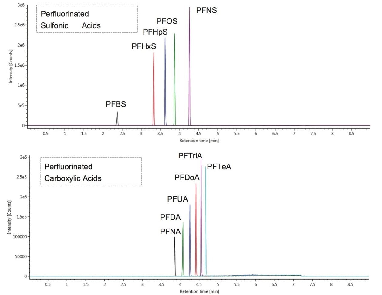 Extracted ion chromatograms (XICs) of sulfonic (top) and carboxylic (bottom) perfluorinated acids.
