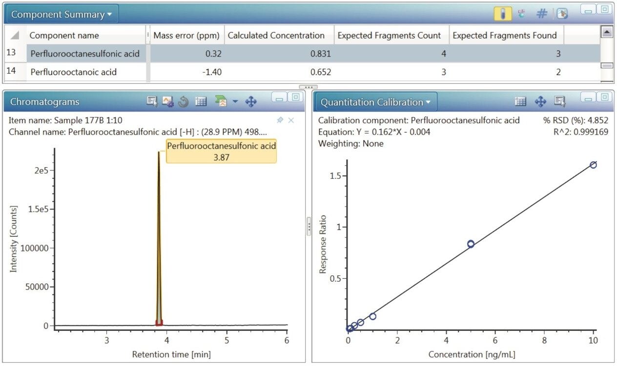 Figure 9. PFOS Identification in mink liver sample, as well as the calibration curve for the solvent standards.